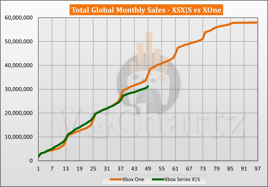 مقایسه آمار فروش ایکس باکس وان و ایکس باکس سری ایکس/اس منتشر شد - گیمفا