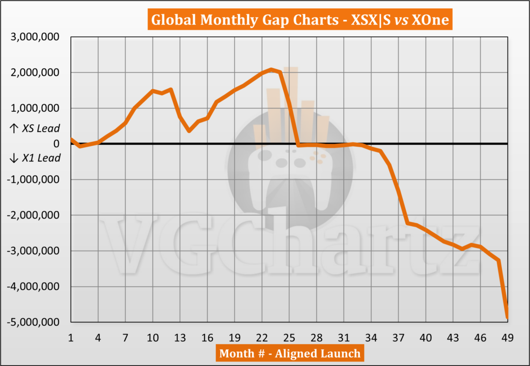 مقایسه آمار فروش ایکس باکس وان و ایکس باکس سری ایکس/اس منتشر شد - گیمفا