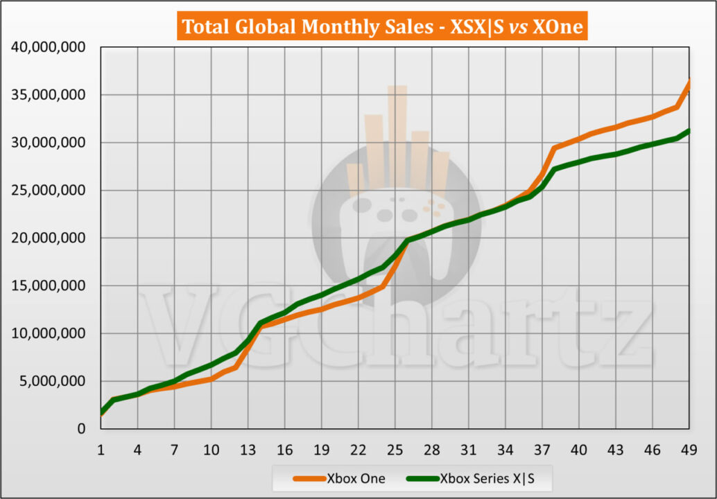 مقایسه آمار فروش ایکس باکس وان و ایکس باکس سری ایکس/اس منتشر شد - گیمفا